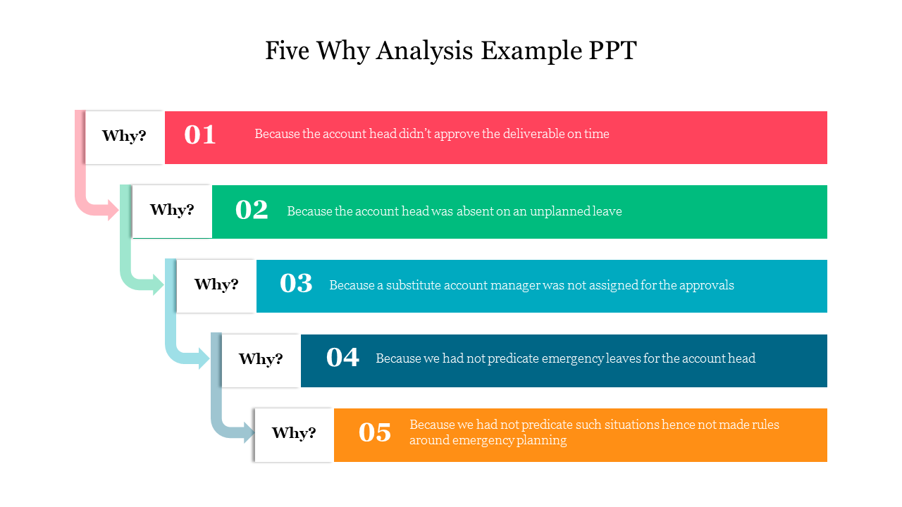 Editable 5 Why Analysis Example Presentation Slide